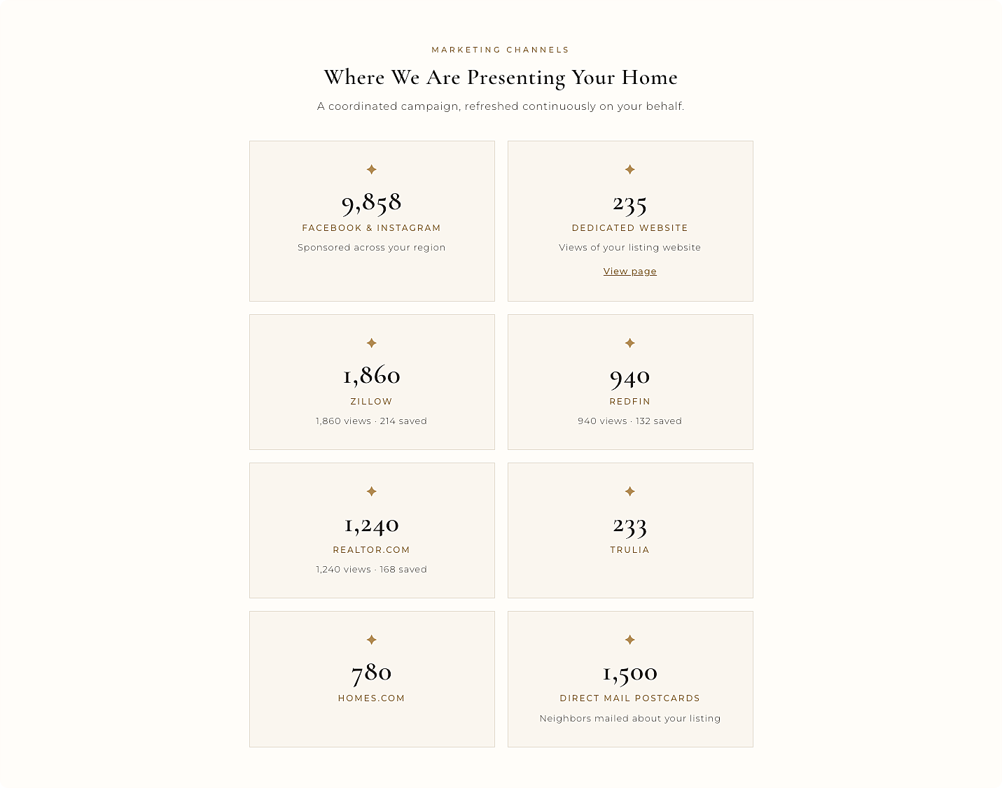 Marketing channel performance across Facebook, Instagram, and listing syndication